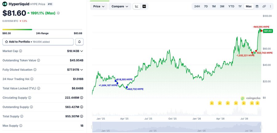 CoinGecko price chart for Hyperliquid (HYPE) showing a current price of $81.60, up 1,991.1%, with a market cap of $18.143B and all-time high of $81.60.