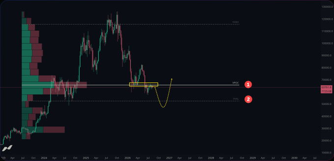A Bitcoin price chart displays key levels with a "WOC" mark at approximately $71,326 and a "VAL" mark slightly below, with a yellow projection showing expected price movement toward a potential bottom around 2026, reflecting the post's analysis that the timing of Bitcoin's bottom is approaching but warns of significant short-term volatility.