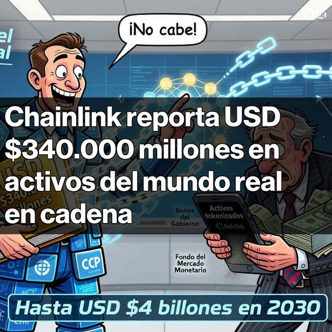 A Spanish-language illustration about Chainlink (LINK) reporting USD $340 billion in real-world assets on-chain, projected to reach USD $4 trillion by 2030.