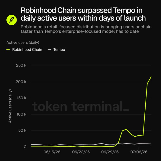 A chart titled "Robinhood Chain surpassed Tempo in daily active users within days of launch" shows daily active users for both chains, with Robinhood Chain spiking dramatically to over 200k by mid-July 2026 while Tempo's user count remained flat at low levels, illustrating how Robinhood's retail distribution outpaced Tempo's enterprise approach.