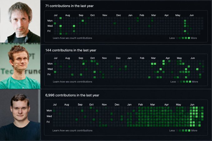 A comparison of three developers' GitHub contribution graphs showing 71, 144, and 6,996 contributions in the last year, with photos of each developer on the left.