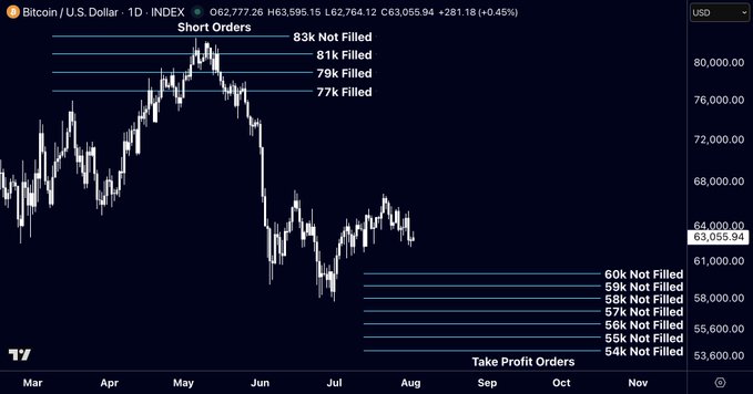 A daily candlestick chart of Bitcoin/U.S. Dollar (BTC/USD) at $63,055.94 displays "Short Orders" above the market price at 77k–83k levels and "Take Profit Orders" below between 54k–60k, visually supporting the post's claim that the trader is raising short take-profit targets into the 54-60k region due to accumulating buy orders.