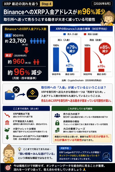 A Japanese-language cryptocurrency infographic titled 'XRP 最近の流れを追う Step 4' from August 2026, showing that Binance XRP deposit addresses have decreased by approximately 96%, from 23,760 to 960 addresses per day, with charts illustrating decreased inflows and outflows.