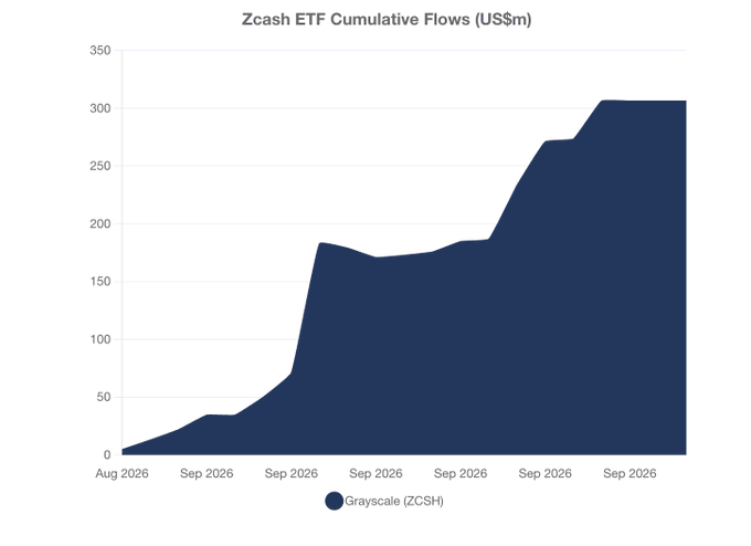 The chart titled "Zcash ETF Cumulative Flows (US$m)" tracks the Grayscale ZCSH ETF's cumulative inflows from August to September 2026, rising from $0 to approximately $305 million, with the steepest gains occurring in early-to-mid September. This visualization supports the announcement that Farside's ETF flow tracker now includes Zcash data for the Grayscale $ZCSH ETF.