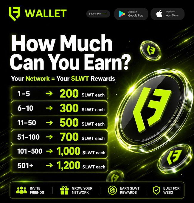 An LF Wallet promotional graphic titled "How Much Can You Earn?" outlines a tiered referral rewards program in $LWT tokens, with payouts scaling from 200 tokens (1-5 referrals) up to 1,200 tokens (501+ referrals). The image visually reinforces the post's message by displaying all six reward tiers, emphasizing how network growth directly increases earning potential through the LF Wallet app.