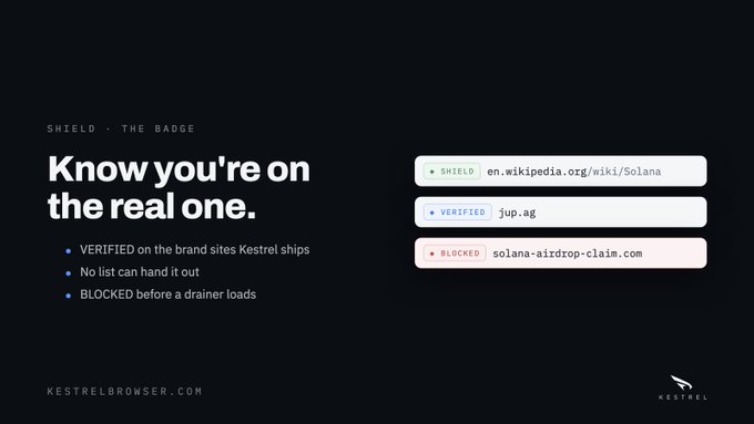 A promotional banner for Kestrel browser featuring their SHIELD badge system with the tagline 'Know you're on the real one,' showing verification of en.wikipedia.org/wiki/Solana and jup.ag, while blocking solana-airdrop-claim.com.