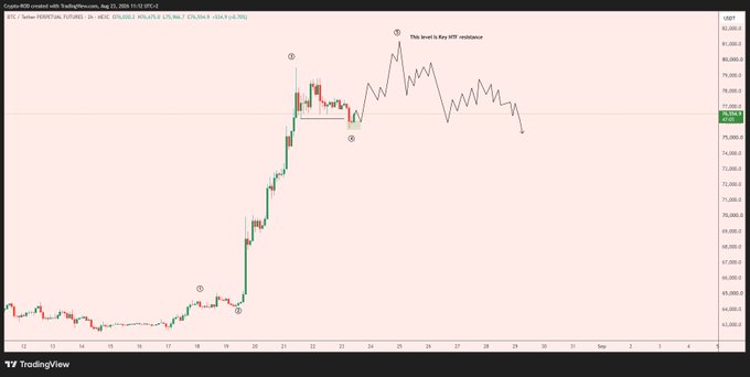 A TradingView chart of Bitcoin/US Dollar (BTC/USD) on the 4-hour timeframe displays Elliott Wave annotations (1 through 5), illustrating a bullish impulsive move with wave 4 pulling back near $76,000 and wave 5 projected toward a key higher-timeframe resistance around $82,000.