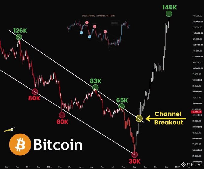 A Bitcoin price chart displaying a descending channel pattern with key price points marked at 126K, 80K, 60K, 83K, 65K, 30K, and 145K, highlighting a 'Channel Breakout'.