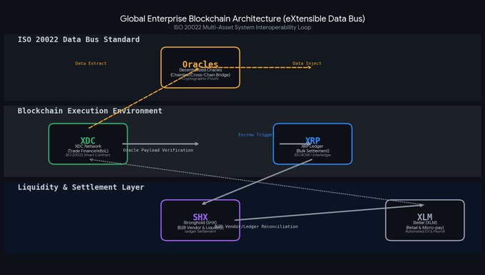 A diagram titled "Global Enterprise Blockchain Architecture (eXtensible Data Bus)" showing ISO 20022 multi-asset interoperability across four blockchains—XDC (Trade Framework), XRP (Hub Settlement), SHX (Vendor's Liquidity), and XLM (Retail & Micro-payments)—connected through Oracles, Execute Triggers, and Oracle Payload Verification mechanisms. The image visually supports the post's claim that XDC, XRP, SHX, and XLM function as complementary assets through cross-chain interoperability rather than standalone holdings.