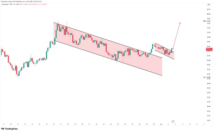 A TradingView chart of WTI crude oil showing a descending parallel channel pattern with a breakout arrow indicating an upward target.