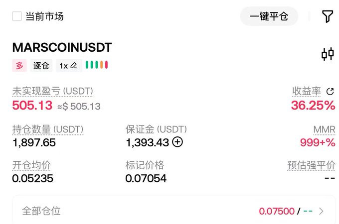 A trading app screenshot showing a MARSCOINUSDT long position with unrealized P&L of 505.13 USDT, a 36.25% return rate, position size of 1,897.65 USDT, margin of 1,393.43 USDT, entry price 0.05235, and mark price 0.07054.