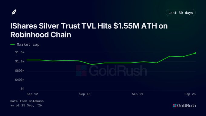 A financial chart titled 'IShares Silver Trust TVL Hits $1.55M ATH on Robinhood Chain' showing market cap data over the last 30 days, sourced from GoldRush.