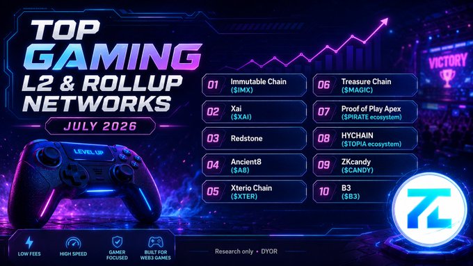 A futuristic neon-themed infographic titled "TOP GAMING L2 & ROLLUP NETWORKS | JULY 2026," ranking 10 blockchain networks: Immutable Chain ($IMX), Xai ($XAI), Redstone, Ancient8 ($8A8), Xterio Chain ($XTER), Treasure Chain ($MAGIC), Proof of Play Apex ($SPIRATE), HYCHAIN ($STOPIA), ZKcandy ($CANDY), and B3 ($B3). The design features a glowing game controller and includes icons highlighting low fees, high speed, gamer focus, and Web3 gaming compatibility, aligning with the post's message about gaming networks requiring more than just transaction throughput.