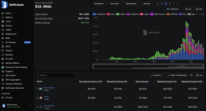 A DefiLlama dashboard showing Perpetuals protocol metrics including a bar chart and table with Hyperliquid ($5.674b 24h volume, $8.301b OI), Aster ($2.51b volume, $1.426b OI), and Variational ($2.488b volume, $940.24m OI), illustrating the updated Open Interest methodology that now counts OI only once per contract rather than double-counting both long and short sides.