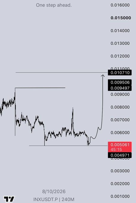 A stock market chart titled 'One step ahead' for INXUSDTP, showing a sharp upward price spike to 0.010710 dated 8/10/2026.