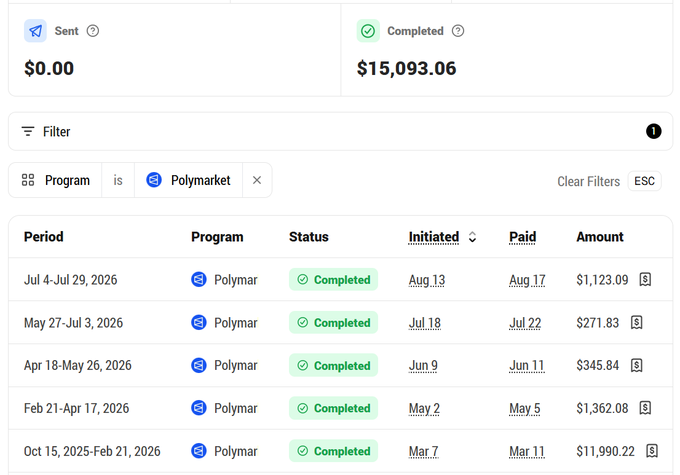 A financial dashboard showing payment history filtered by the Polymarket program, displaying completed transactions totaling $15,093.06 with various dates and amounts listed.