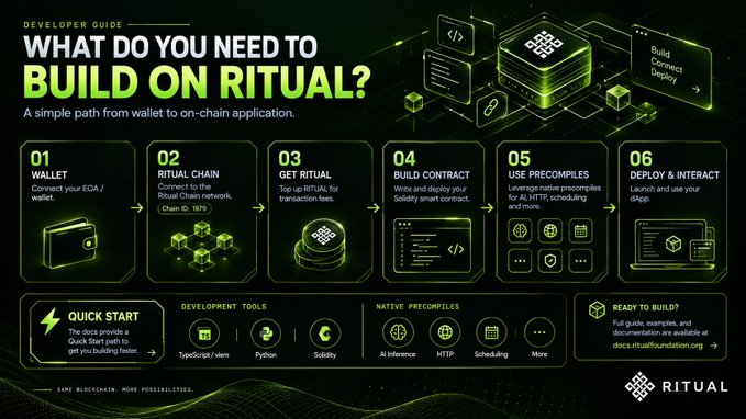 An infographic titled 'WHAT DO YOU NEED TO BUILD ON RITUAL?' outlines a 6-step developer guide for building on the Ritual blockchain, from wallet setup to deployment.