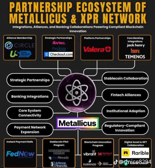 Infographic titled 'PARTNERSHIP ECOSYSTEM OF METALLICUS & XPR NETWORK' showcasing integrations and banking collaborations including Circle, fiat. Payfina, Checkout.com, Valera, jack henry, fiserv, TEMENOS, FedNow, OneNevada, Arizona Bankers, vibrant, Meritrust, FAIRWINDS, FDIC, and Rarible.