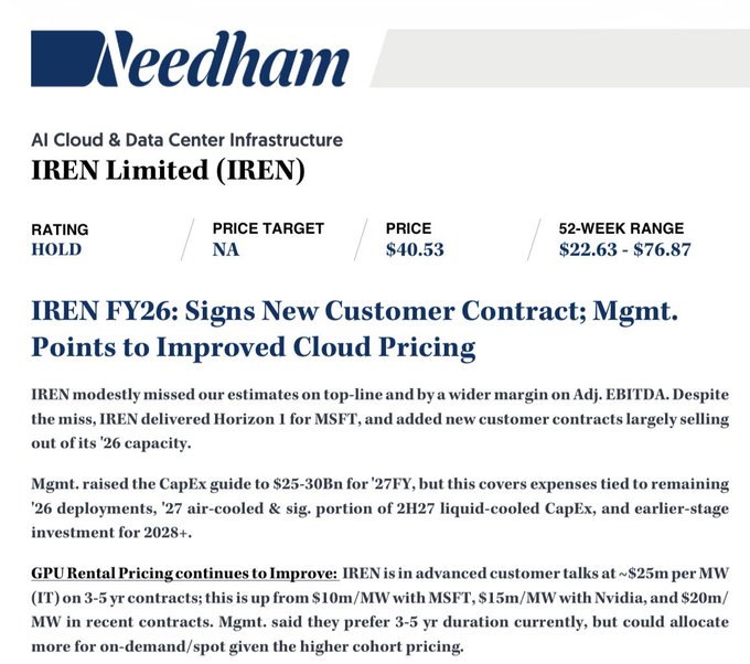 The image is a Needham research note on **IREN Limited (IREN)** with a **HOLD** rating, covering AI Cloud & Data Center Infrastructure. Key figures include a current price of **$40.53**, a 52-week range of **$22.63 - $76.87**, an FY26 CapEx guide of **$25-30Bn**, and improving GPU rental pricing at **~$25m per MW (IT)** on 3-5 year contracts, up from prior deals at **$10m/MW (MSFT), $15m/MW (Nvidia), and $20m/MW**.

This research note relates to the accompanying post by supporting its long-term thesis that IREN is evolving from a Bitcoin miner into an AI infrastructure company — highlighted by the $70.5M AI Cloud revenue and significantly improved GPU pricing economics referenced in both.