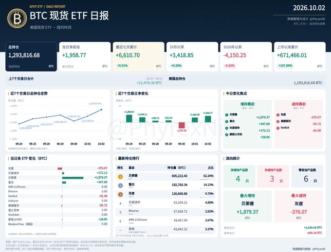 A Bitcoin Spot ETF daily report dashboard (dated 2026.10.02) shows BTC price at 1,293,816.68 with various ETF inflow/outflow charts and tables.