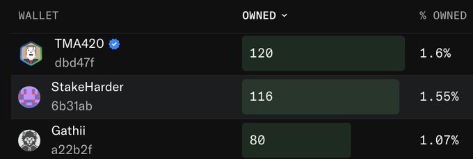 A digital wallet ownership table showing TMA420 with 120 owned (1.6%), StakeHarder with 116 owned (1.55%), and Gathii with 80 owned (1.07%).