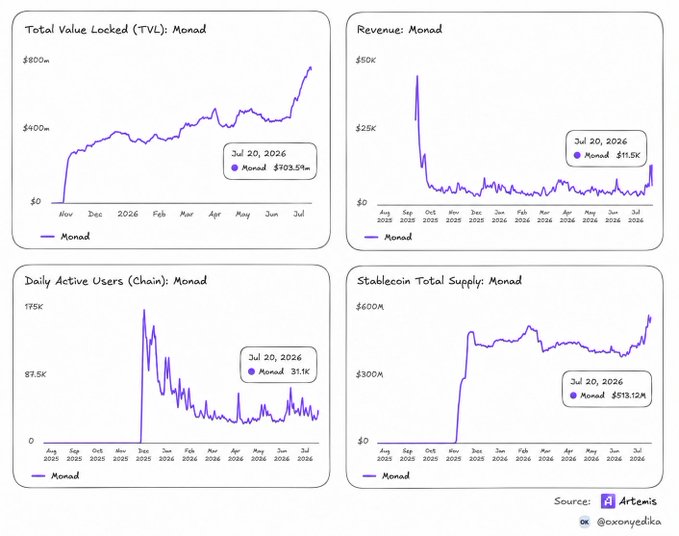 Four Artemis analytics charts for Monad showing Total Value Locked ($103.5M), Revenue ($11.5K), Daily Active Users (31.1K), and Stablecoin Total Supply ($519.12M) as of July 20, 2026.