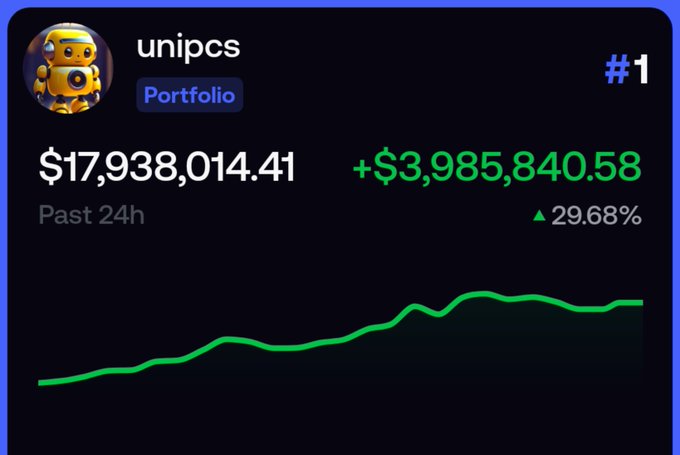 A portfolio dashboard showing user "unipcs" ranked #1 with a total value of $17,938,014.41 and a 24-hour gain of +$3,985,840.58 (+29.68%), represented by an upward-trending green chart. The image supports the caption celebrating unipcs's $14M monthly profit while referencing past criticism from skeptics.