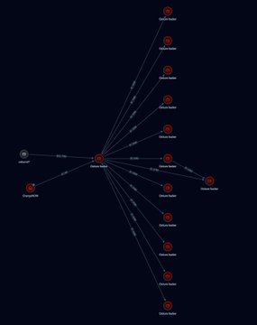 The image shows a blockchain transaction graph tracing stolen funds from the Ostium protocol, with red nodes representing receiving wallets labeled as "Ostium hacker" addresses connected to a central hub wallet, illustrating the $23M exploit where funds were swapped into ETH across multiple intermediary addresses.