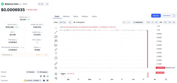 A cryptocurrency tracker page for Balance Coin (BLC) shows its price at $0.0006935, down 99.93% in 24 hours, with a 15-minute TradingView chart displaying a dramatic vertical drop, visually confirming the algorithmic stablecoin's near-total collapse following the oracle manipulation attack.