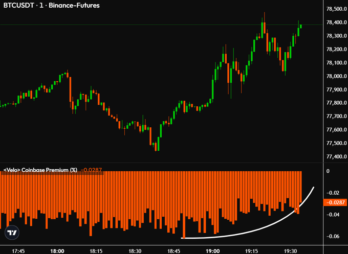 The image shows a BTCUSDT 1-minute candlestick chart on Binance-Futures, with Bitcoin prices rising from ~$77,500 to ~$78,400 between 17:45 and 19:30, alongside a Coinbase Premium indicator that displays a sharply recovering curve (current value -0.0287%), supporting the post's claim that institutional buying pressure is returning.