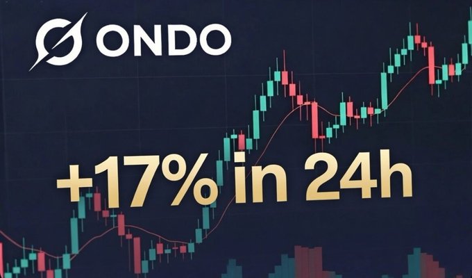 The image features a blue graph with "ONDO" written above it, indicating that there was a 17% gain in the past 24 hours. The graph also displays two different currency symbols, representing two different markets - one being "Ondo," which is the platform where gains were made, and another symbol, likely representing another currency market. 
In addition to these elements on the image, there's text that reads: "GM Degens went +17% in 24h RWA charge while the market is still catching its breath tokenized Treasuries institutional adoption tradFi money flowing in Yet it's still trading -+80% below its ATH". The caption provides additional context to explain why this gain occurred, specifically regarding the trading on ONDO platform.