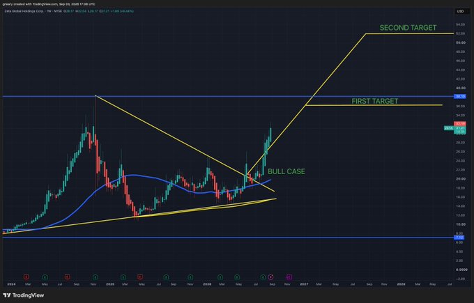 A weekly TradingView chart of ZETA (Zeta Global Holdings Corp.) displays a bullish breakout from a large multi-year descending wedge pattern, with price currently at ~$32 surging past both the 200 WMA and 50 WMA (key moving averages mentioned in the post). The chart marks a "BULL CASE" near the breakout point with projected "FIRST TARGET" at ~$36 and "SECOND TARGET" at ~$54, visually confirming the post's claim of strong upside momentum from the May 22nd $18 level.