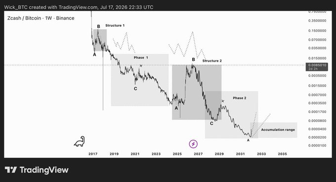 A TradingView chart titled 'Zcash / Bitcoin · 1W · Binance' showing Elliott Wave structures, phases, and an accumulation range from 2017 to 2035.