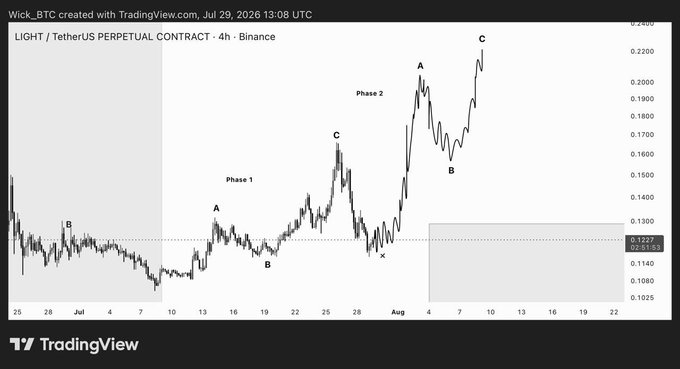 A TradingView candlestick chart for LIGHT / TetherUS PERPETUAL CONTRACT on Binance, annotated with Elliott Wave phases showing labels A, B, C, and X points.