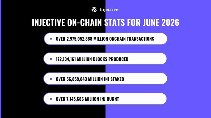 An Injective on-chain statistics graphic for June 2026 displays over 2,975,052,888 million onchain transactions, 172,134,161 million blocks produced, over 56,859,843 million INJ staked, and over 7,145,686 million INJ burnt.