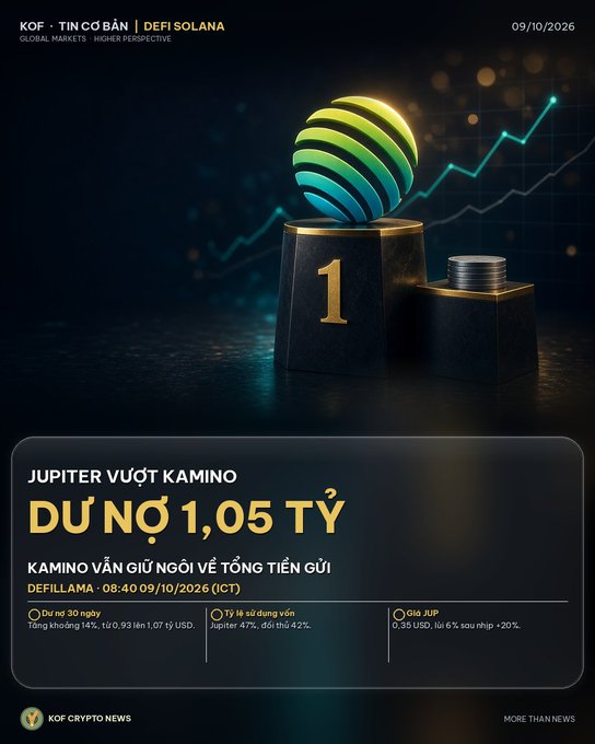 A Vietnamese crypto news graphic from 'KOF Crypto News' about Solana DeFi markets, showing a trophy with the Jupiter logo and coin stacks, with text reading 'JUPITER VƯỢT KAMINO - DƯ NỢ 1,05 TỶ' dated 09/10/2026.