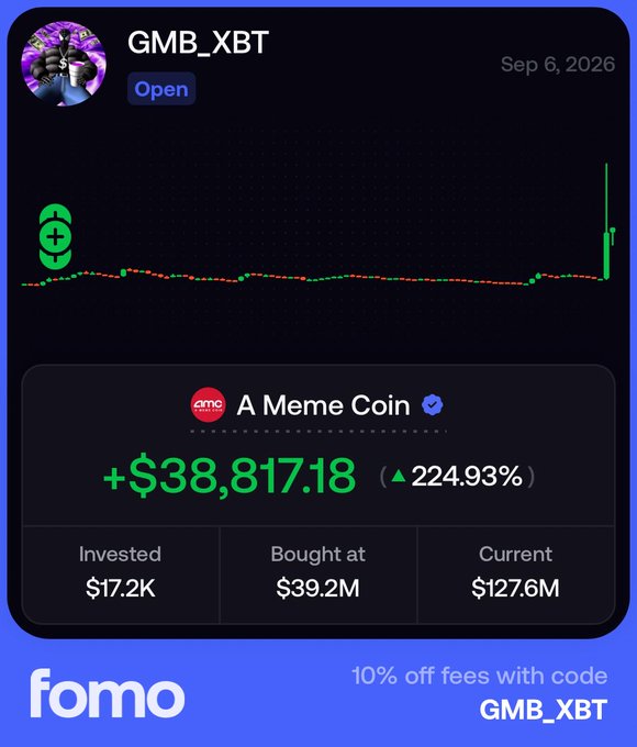 A Fomo app trading card showing GMB_XBT labeled "A Meme Coin," displaying a price chart with a dramatic upward spike, +$38,817.18 gain (224.93%), invested $17.2K, bought at $39.2M market cap, current $127.6M, with a promo code "GMB_XBT" for 10% off fees.