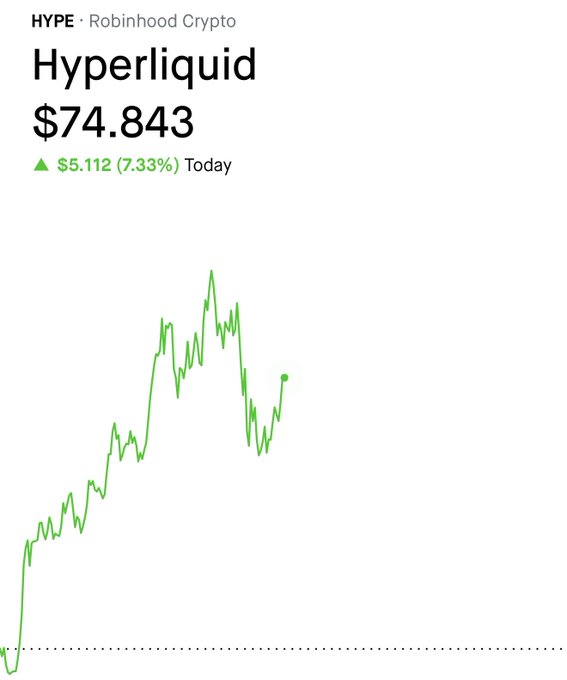In the image, there is a chart representing the change in value of an investment over time for a cryptocurrency. The value has been increasing steadily up to $74,853 today. This indicates that the person who invested their money chose this particular cryptocurrency and experienced positive returns on their investment. The post asking whether the user bought some cryptocurrency at $74,853 suggests they might be offering valuable information or advice about crypto trading experiences for others interested in trying out new digital currency investments.