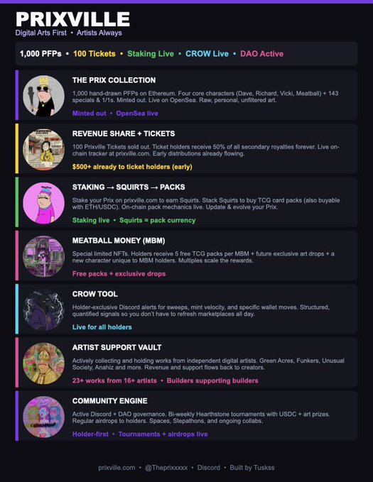 Promotional graphic for 'PRIXVILLE' detailing features like The Prix Collection, Revenue Share + Tickets, Staking, Meatball Money, CROW Tool, Artist Support Vault, and Community Engine.