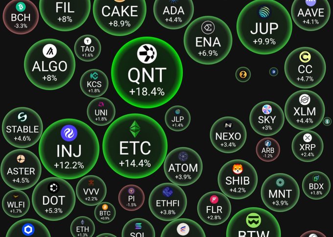 A cryptocurrency market heatmap showing various tokens in green bubbles indicating price gains, including QNT +18.4%, ETC +14.4%, INJ +12.2%, JUP +9.9%, and CAKE +8.9%.