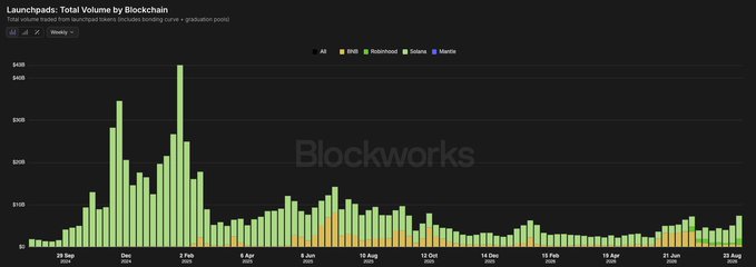A bar chart from Blockworks titled "Launchpads: Total Volume by Blockchain" tracks weekly trading volume across BNB, Basechain, Solana, and Mantle from late September through late August. The chart visually supports the post's claim of past euphoria, showing a dramatic peak around $43B in early February 2025, compared to significantly lower volumes of around $7B in the most recent week shown on the right.