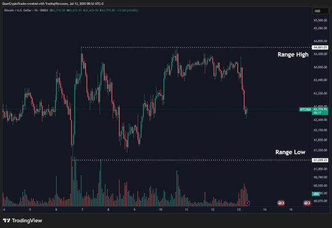 A 1-hour Bitcoin/USD candlestick chart on TradingView shows BTC rangebound between ~$61,018 (Range Low) and ~$64,501 (Range High), currently trading at $62,774.95, illustrating the post's point about Bitcoin sitting right in the middle of its $61K-$65K sideways range amid choppy, geopolitically-influenced markets.