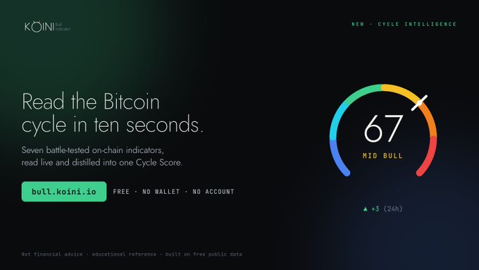 An advertisement for KOINI Cycle Intelligence showing 'Read the Bitcoin cycle in ten seconds' with a Cycle Score of 67 labeled 'MID BULL' and the URL bull.koini.io.