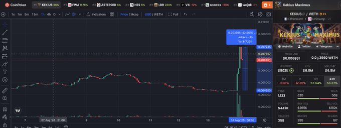 A CoinPoker trading chart showing the KEKUS / WETH pair with a massive price spike of 66.67% at 6:51 AM UTC, displaying trading volume and market statistics.