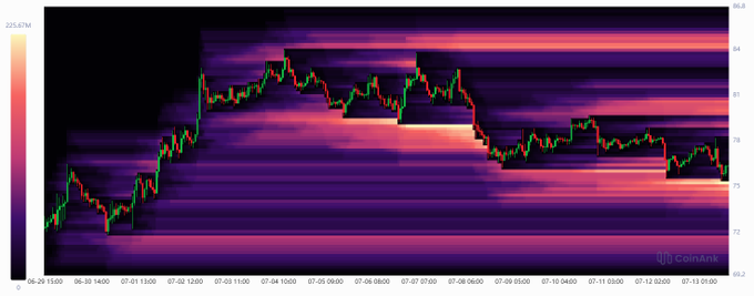 A candlestick chart of SOL's price (June 29 – July 13, 2024) overlaid on a liquidation heatmap, showing price peaking around $154 on July 7–8 before sharply declining through subsequent high-leverage long clusters—visually confirming the cascading liquidation of short-term high-leverage long positions.