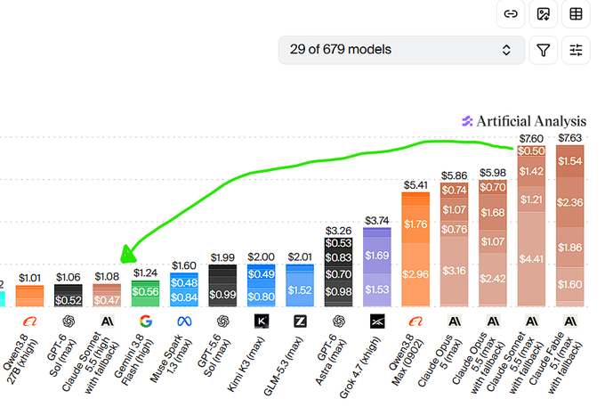 An Artificial Analysis bar chart displaying AI model pricing, showing models like Qwen 3, Gemini 3 Flash, Mistral Spark, and various Claude, GPT, and Grok versions with their respective costs per million tokens.