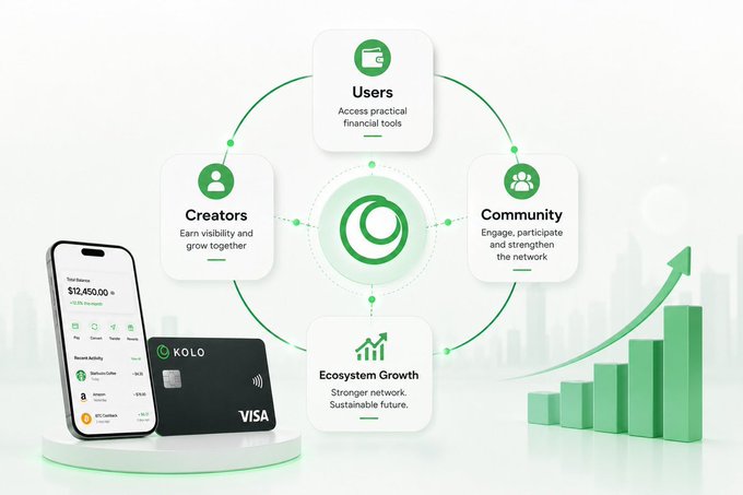 ids and icons for a KOLO Visa credit card, including "Creators", "Access", "Finance", "Community", "Ecosystem Growth", and "Sustainability Failure".