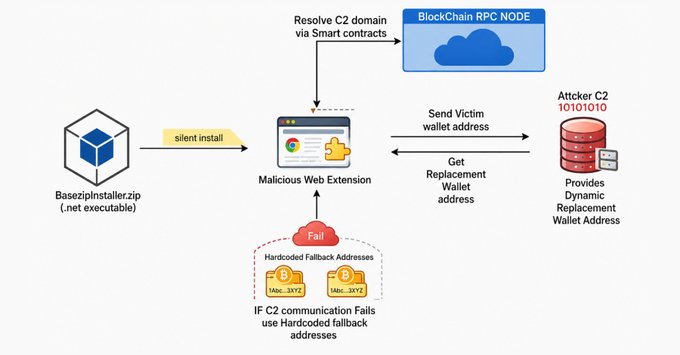 A security diagram illustrating a malicious BaseInstaller.zip attack flow, showing silent install of a Malicious Web Extension that resolves C2 domain via Smart contracts on BlockChain RPC NODE, with attacker C2 at 10101010 providing dynamic replacement wallet addresses and hardcoded Bitcoin (3Yb) and (3YZ) fallback addresses.