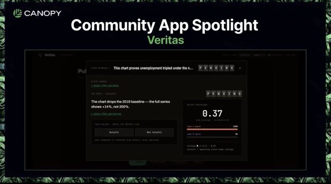 Canopy "Community App Spotlight" featuring Veritas, showing a chart proving unemployment tripled under a leader with a bias score of 0.37.