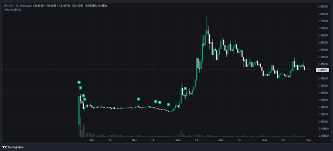 The image displays a candlestick chart of $BP/USDT on Backpack exchange, with a key price level marked at 0.4101 (the token's initial listing price), showing a sharp initial spike followed by a prolonged downtrend that eventually recovered in mid-June before declining again. The chart serves as a cautionary parallel in the post, where the author compares $BP's post-TGE price action—featuring an initial pump and volatile journey back to baseline—to $HEEBOO's similar pattern, suggesting they expect $HEEBOO to follow the same recovery trajectory rather than fearing its current dip.